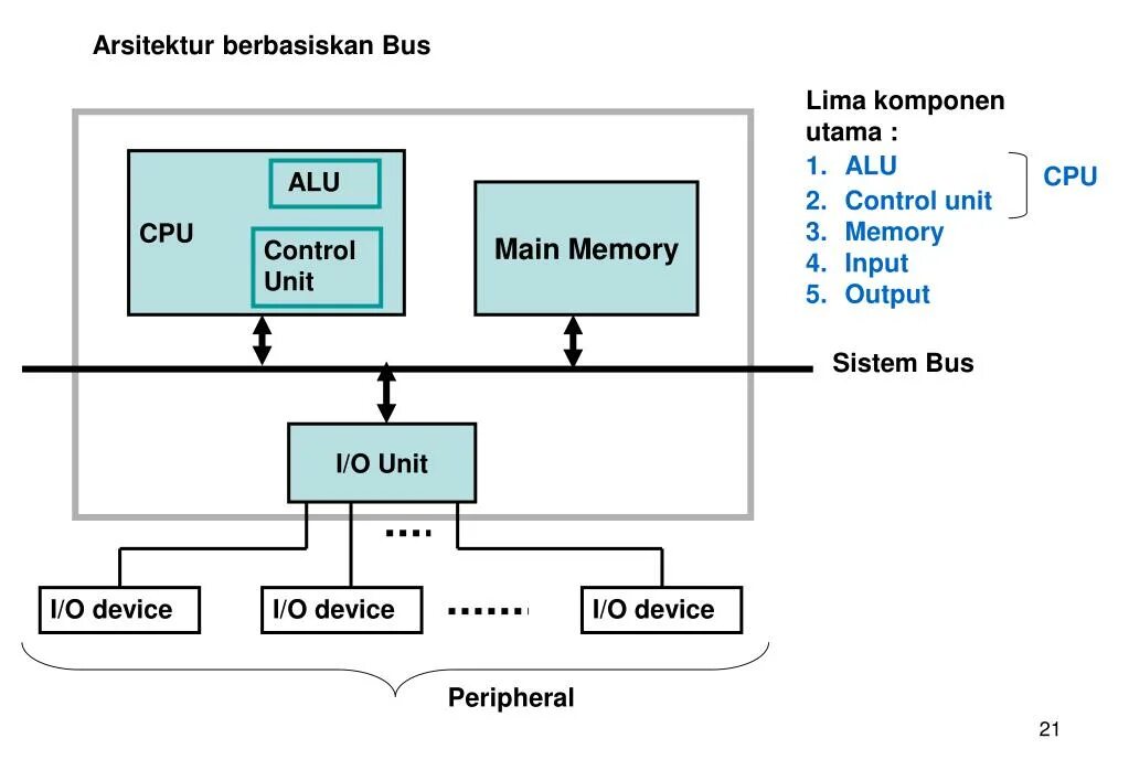 CPU Alu. Computer CPU main Memory peripherals дерево. I/O Bus это.