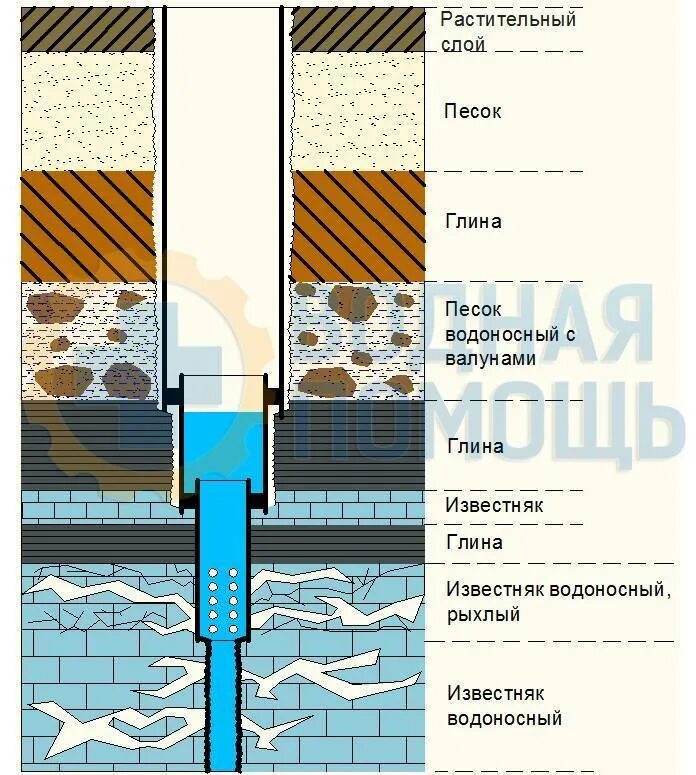 Разрез артезианской скважины. Обсадка скважины на известняк. Водоносный слой песка для скважины. Как выглядит известняк при бурении. Технология обсадки скважины на известняк.