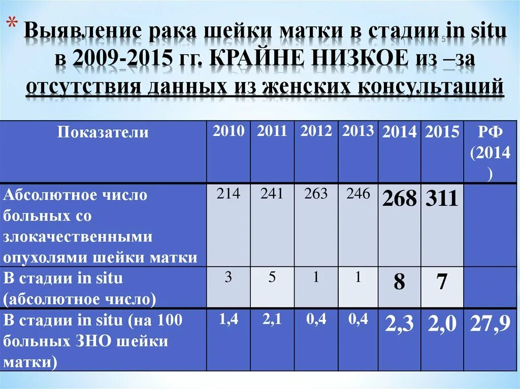 Продолжительность больничного листа при онкологии матки. Статистика РШМ В России. Нулевая степень онкологии шейки матки.