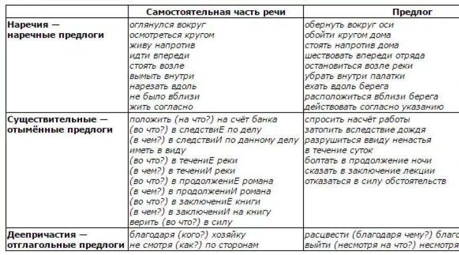 Таблица производных предлогов русского языка полная. Таблица производных предлогов для ЕГЭ. Таблица производных предлогов русского языка 7 класс. Список производных предлогов в русском языке таблица.