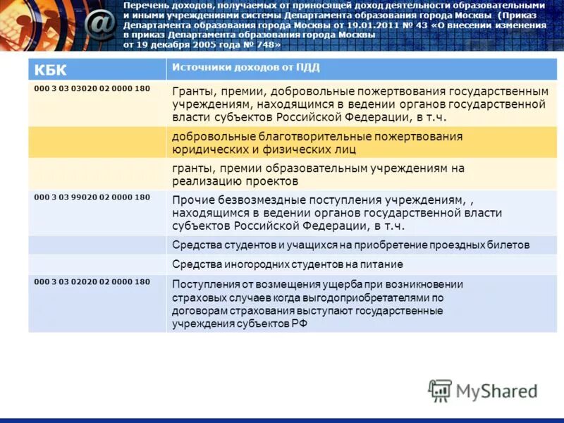 Муниципальные учреждения иных муниципальных образований. Перечень доходов. Перечень прибыли России. Доход Министерства образования в Москве. Перечень доходных статей государства.