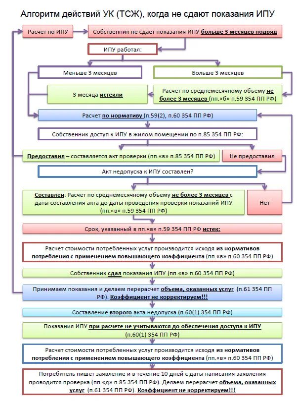 П услуги сроки. Алгоритм выполнения перерасчета за коммунальные. Счетчик алгоритм проверки. Протокол проверки алгоритмов. ЖКХ проверка.