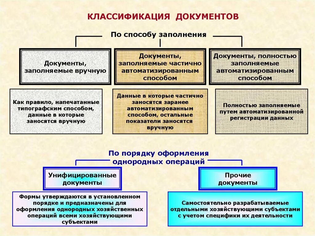 Реализация первичные документы. Классификация документов. Понятие документа классификация документов. Классификация первичных документов. Классификация бухгалтерских документов.