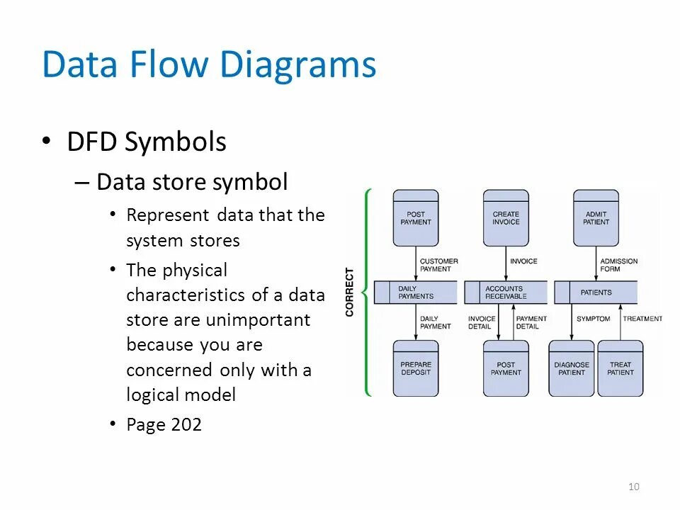 The data flow in. Data flow diagram. dfd data flow diagram medical data. data-flow diagram symbols. блок хранения dfd.
