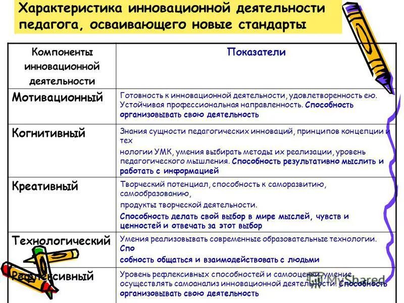 инновации в деятельности педагога. схема инновационной деятельности педагогов. компоненты инновационной деятельности педагога. развитие педагогический потенциал это. структура профессиональной готовности педагога.