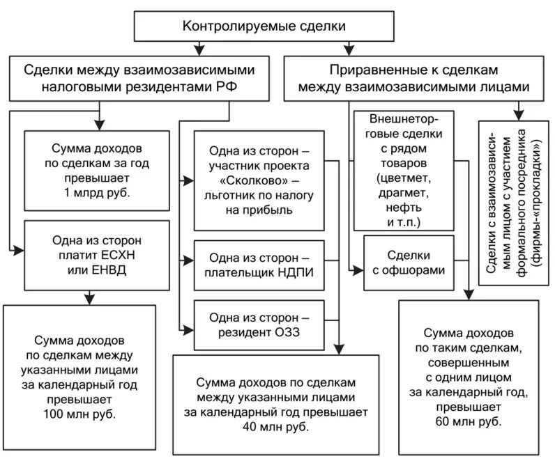 Контролируемыми сделками являются