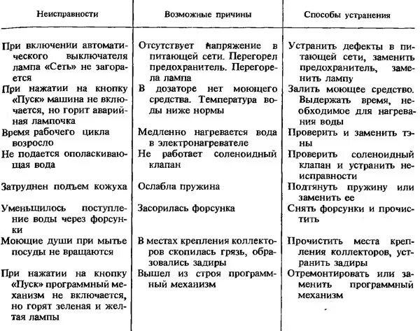 Стиральная машинка причины поломки. Таблица неисправностей посудомоечной машины. Факторы вызывающие неисправности посудомоечной машины. Таблица неисправностей стиральных машин. Поломка стиральной машины причины неисправности.