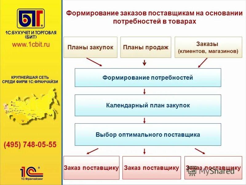 Сборка заказов 1с. Формирование заказов поставщикам. Формирование заказа. Формирования заказа на поставку. Формирование заявки на продукцию.