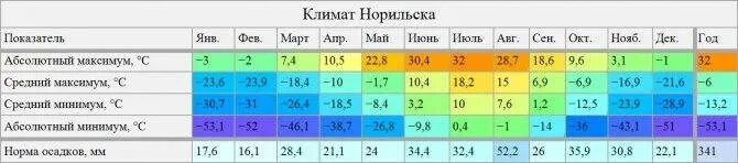 Прогноз погоды в норильске на 10 дней