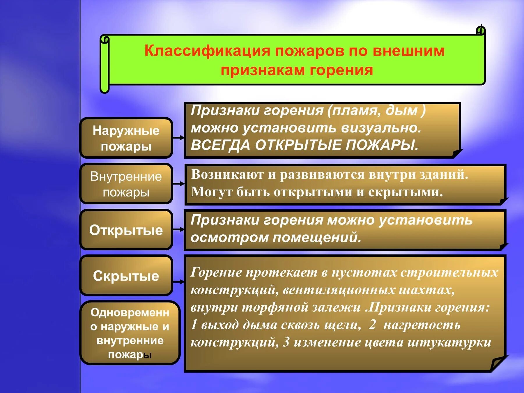 Классификация пожаров по внешним признакам. Классификация пожаров и взрывов. Виды пожаров по внешним признакам горения. Внешние признаки пожара. Пожары и т д в