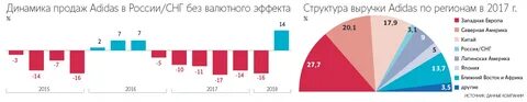 Продаж в 2017 году