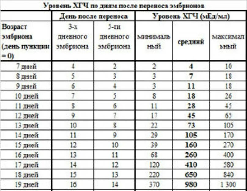 Хгч после криопереноса форум. ХГЧ по дням подсадки пятидневок. ХГЧ на 10 ДПП пятидневок норма таблица. Нормы ХГЧ после переноса 5ти. ХГЧ по дням после переноса 2 эмбрионов.