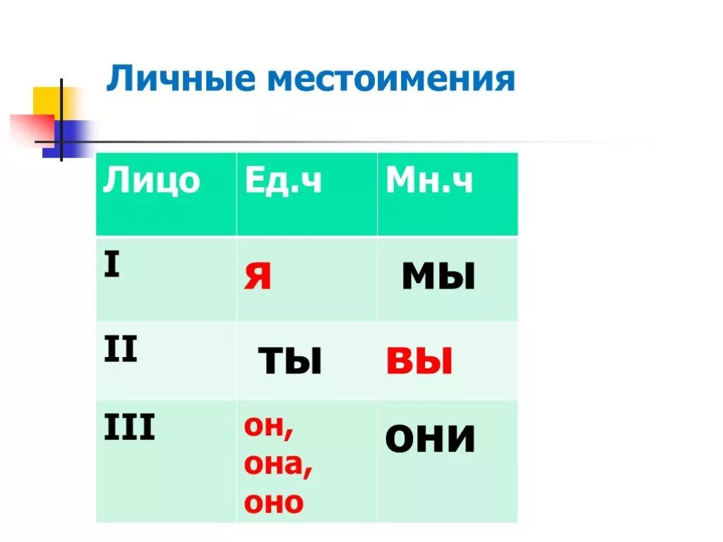 Лица личных местоимений. Личные местоимения. Личное местоимение. Лица местоимений. Личные местоимения лица.