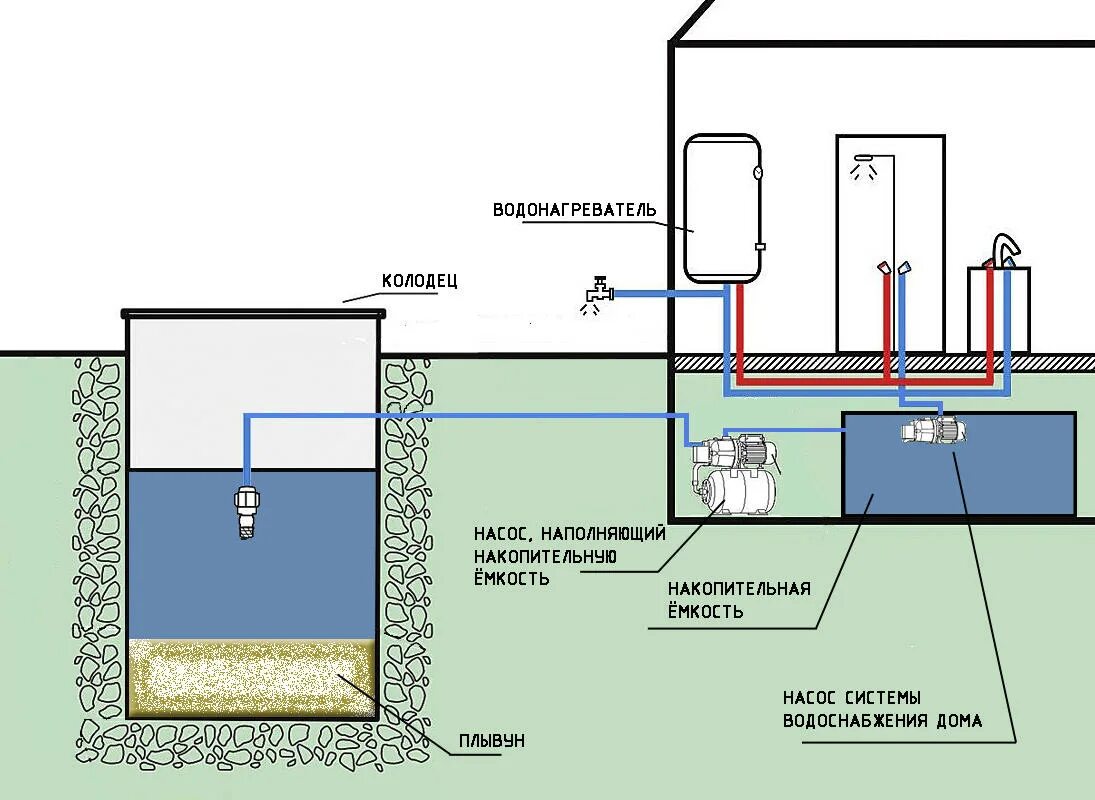 Схема водоснабжения из скважины с накопительной емкостью. Схема подключения дренажного насоса в колодец. Схема подключения колодезного насоса. Схема водоснабжения дома из скважины с накопительной емкостью. Что делать если пропала вода