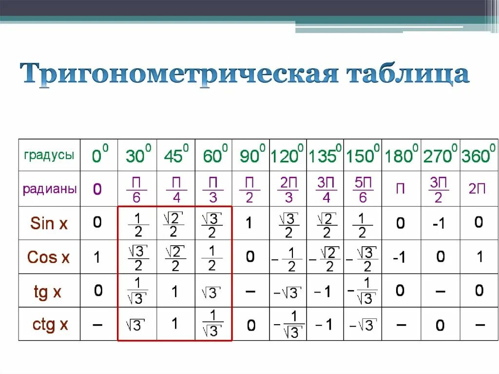 Тригонометрическая функция сканворд 8. Таблица значений синусов косинусов тангенсов. Углы синуса косинуса тангенса таблица. Значение тангенсов косинусов таблица. Таблица синусов тангенсов косинусов 120 градусов.