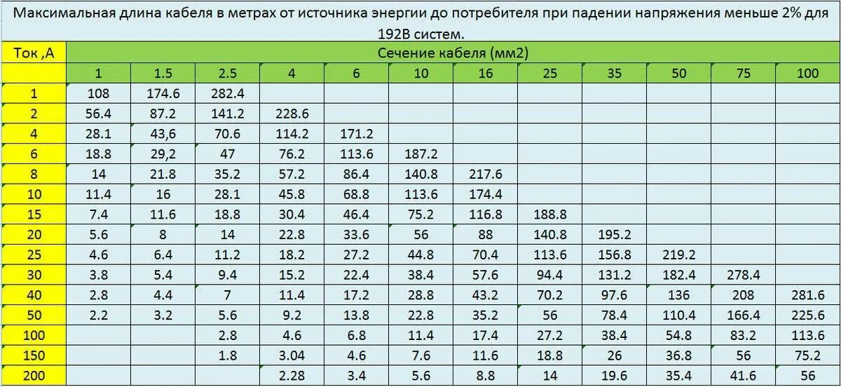 Максимальное и минимальное сопротивление. Таблица выбора сечения кабеля на 12 вольт. Таблица расчета сечения кабеля 12 вольт. Сечение кабеля по мощности таблица 12вольи. Сечение кабеля по мощности таблица 12 вольт.