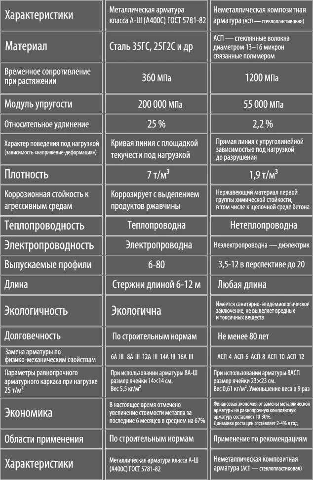 Сравнение прочности стеклопластика и стали арматуры. Характеристики стеклокомпозитной арматуры. Диаметры стеклопластиковой арматуры таблица. Характеристики неметаллических арматур. Арматура параметры