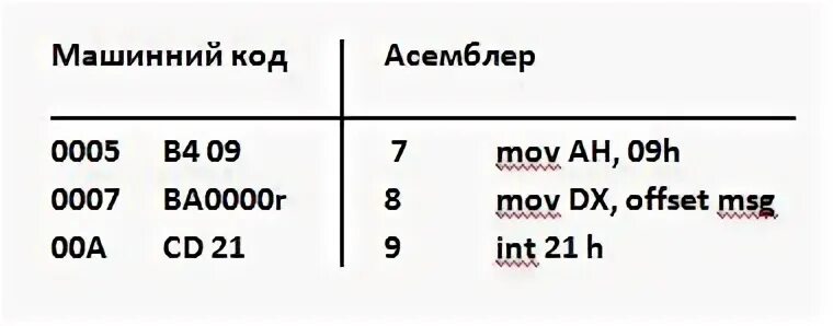 Как переводить в машинный код. Машинный код ассемблер. Язык программирования ассемблер и машинный код. Ассемблер низкоуровневый язык программирования. Машинные коды примеры.