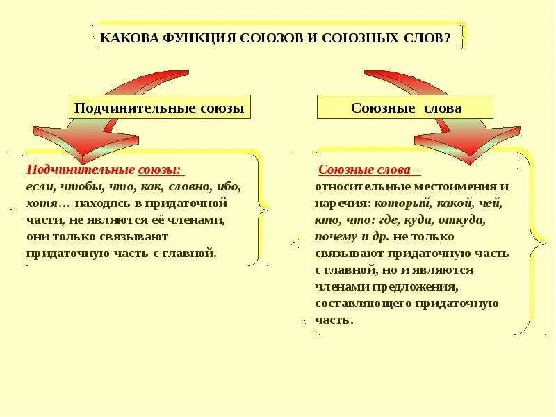 Функции союзных слов