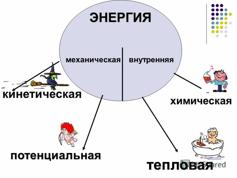 3 кинетическая потенциальная внутренняя. Механическая и внутренняя энергия. Кинетическая потенциальная и внутренняя. Чехаеническая и внутренняя энергии. Механическая энергия и внутренняя энергия.