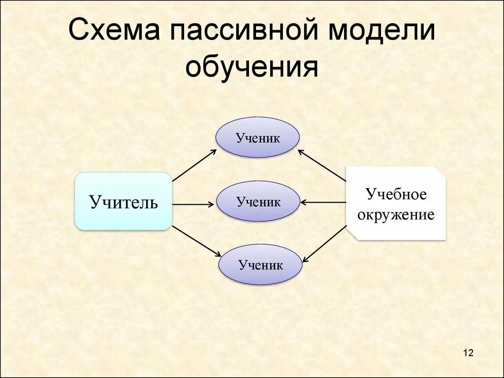 Пассивная модель обучения. Пассивная модель обучения методы. Пассивный метод обучения схема. Активная модель обучения это.