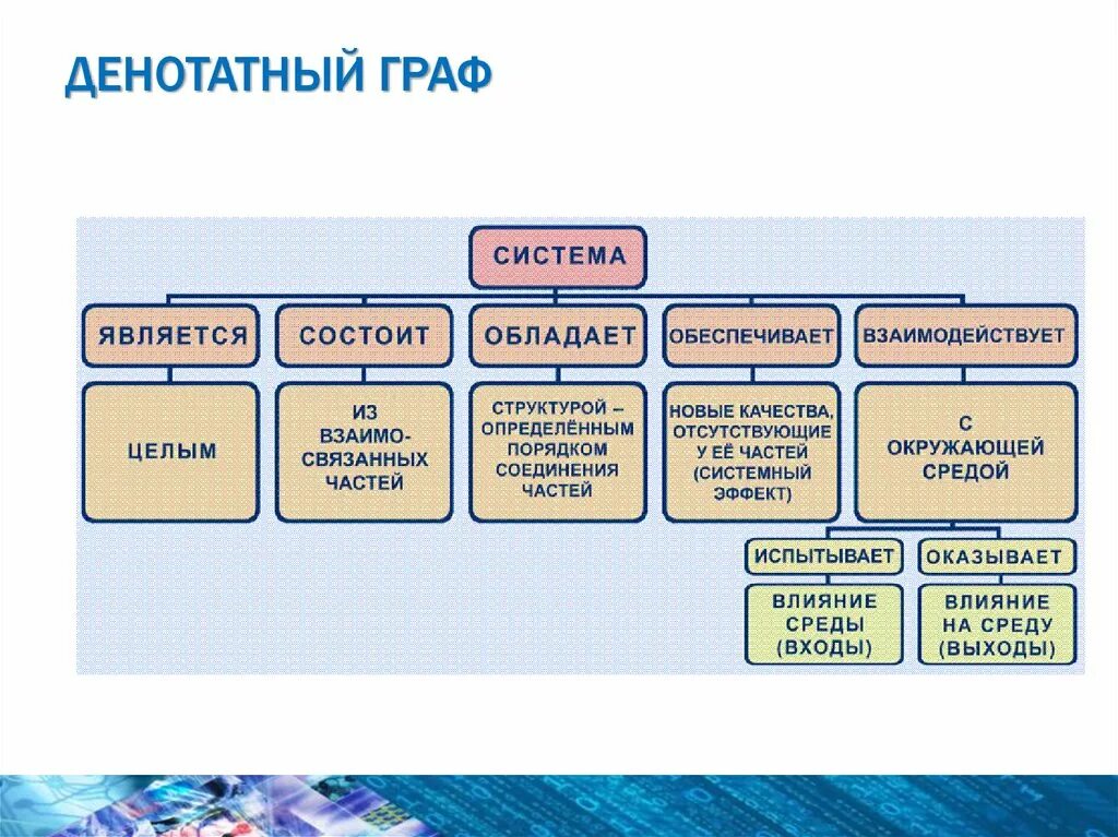 На любой класс примеры. Примерденотантного графа. Пример денотатного графа.