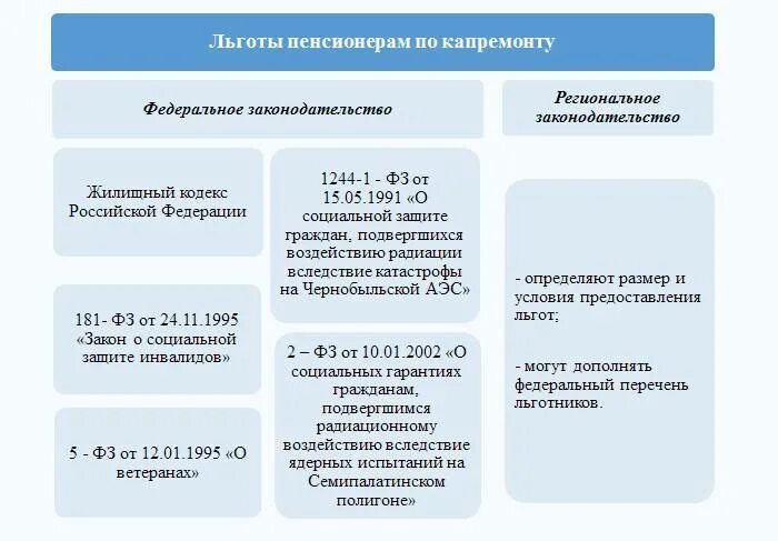 Льгота по капитальному ремонту 70. Льгота по оплате капремонта. Льготы по оплате капремонта для пенсионеров. Льгота по оплате капитального ремонта. Льготы по капремонту пенсионерам после 70 лет.