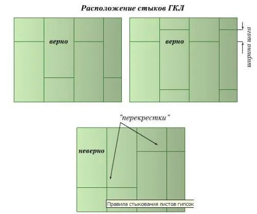 Выравнивание стен гипсокартоном с каркасом своими руками