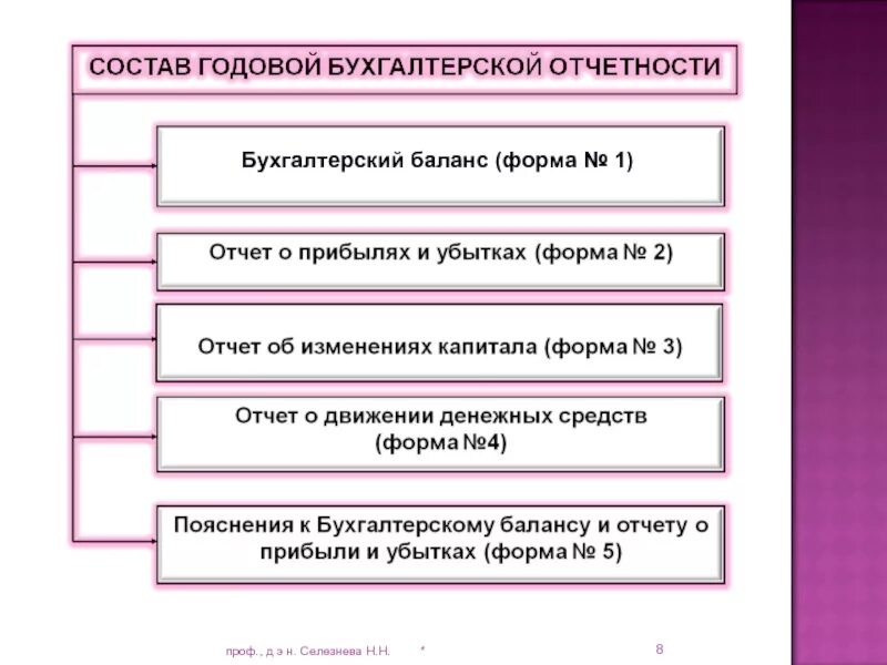 В обязательном порядке включаются в. В состав годовой бухгалтерской отчетности включаются. Каков состав бухгалтерской отчетности. Состав годовой бухгалтерской (финансовой) отчетности. Состав бухгалтерской финансовой отчетности схема.