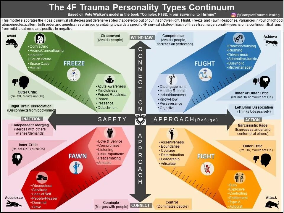 Personality complex test. Восстановление инфографика. Fight Flight Freeze Fawn. Personality Trauma.