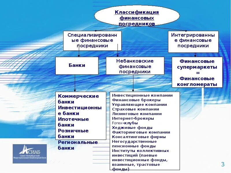 Финансовый рынок и финансовые посредники 8 класс. Виды финансовых посредников. Классификация финансовых посредников. Типы посредников на финансовом рынке. Операции финансовых посредников.