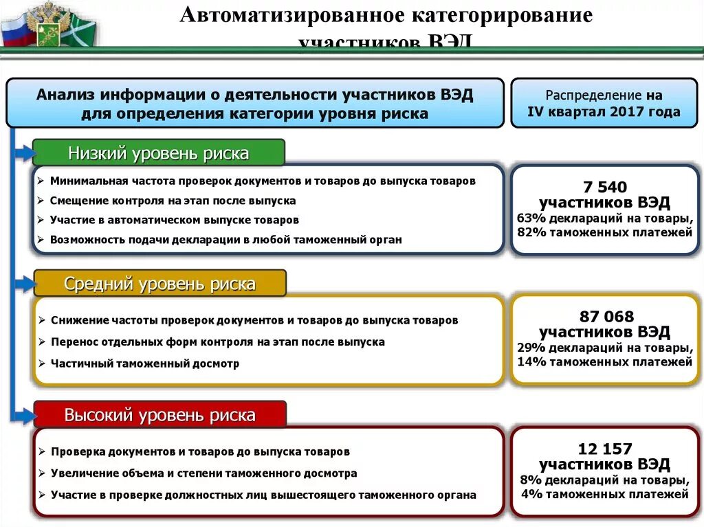 Экспортный контроль вэд. Категорирование участников ВЭД. Участники ВЭД. Карточка ВЭД. Критерии рисков в таможне.