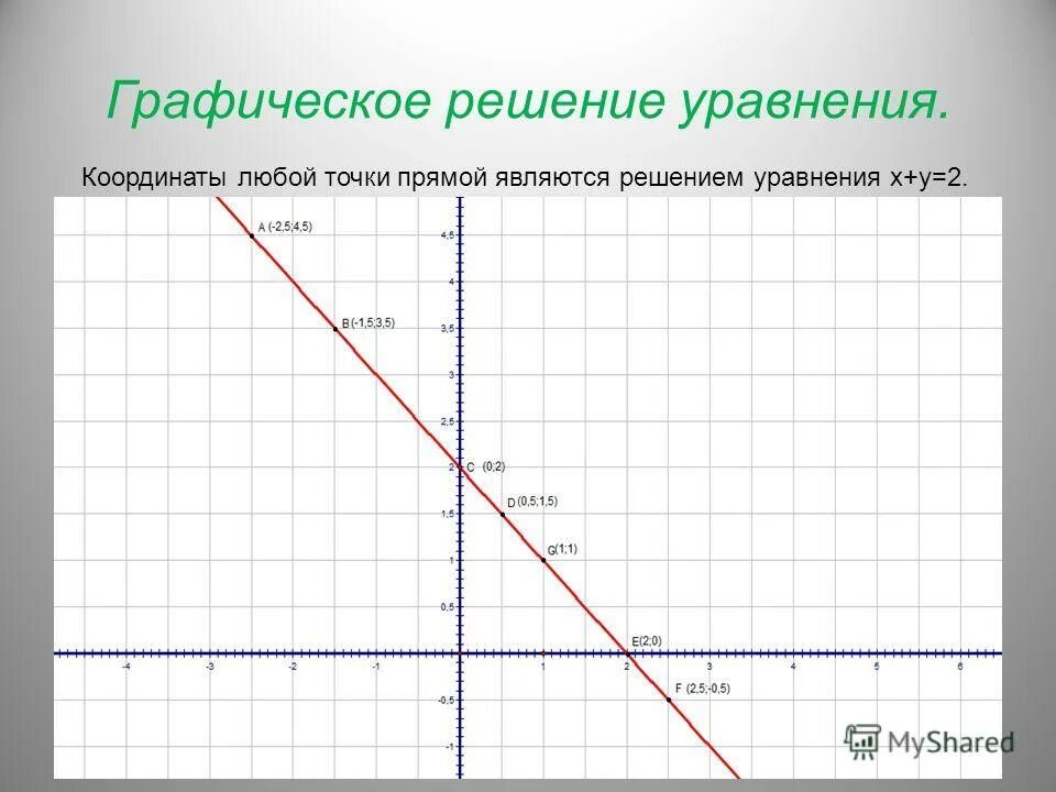 Графическое решение уравнений. Графическое решение линейных уравнений. Уравнение Графика прямой. Графическое решение уравнений 7 класс. 5 любых координат