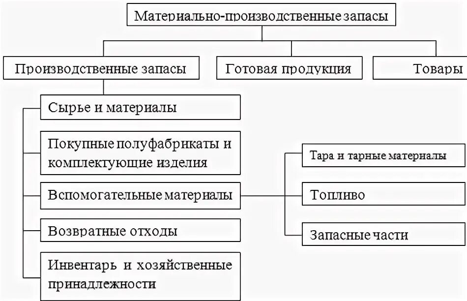 Классификация материально-производственных запасов. Материально-производственные запасы это. Классификация производственных запасов. Сырье и основные материалы это.