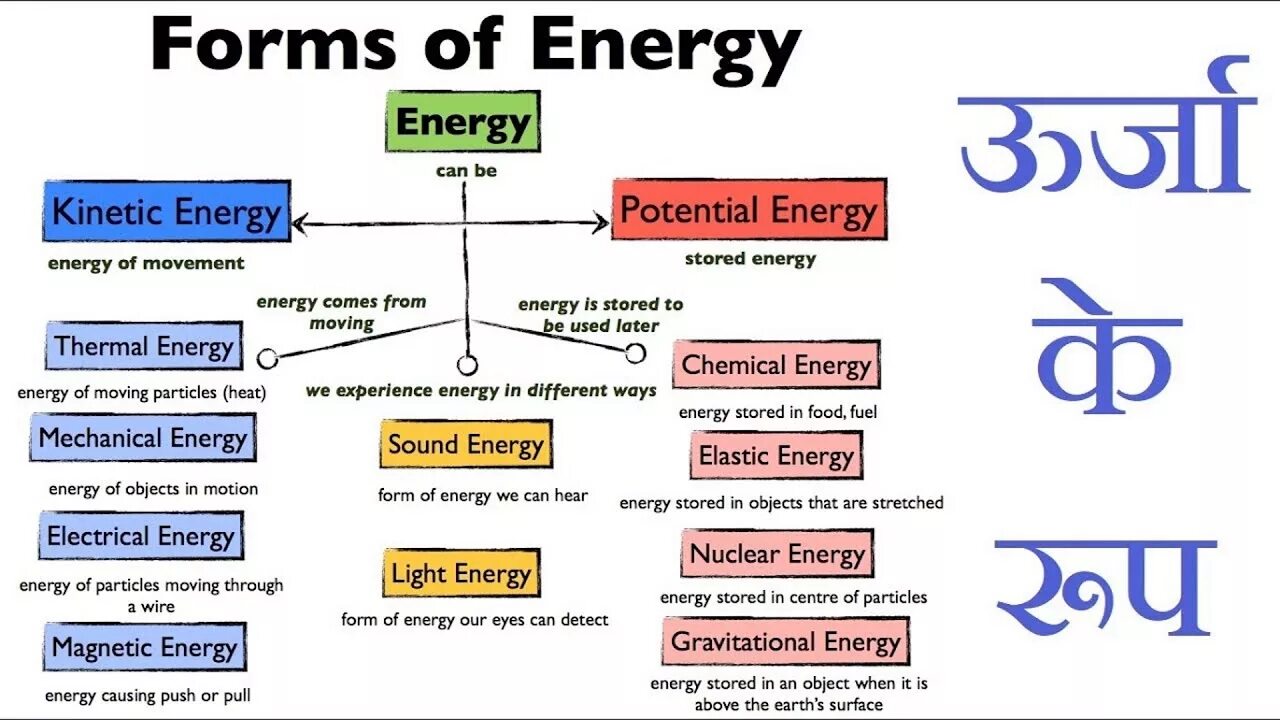 Matching energy. Forms of Energy. Types of Energy Energy. Intelligent Energy Storage 11 Grade. Alternative form of Energy 8 класс.