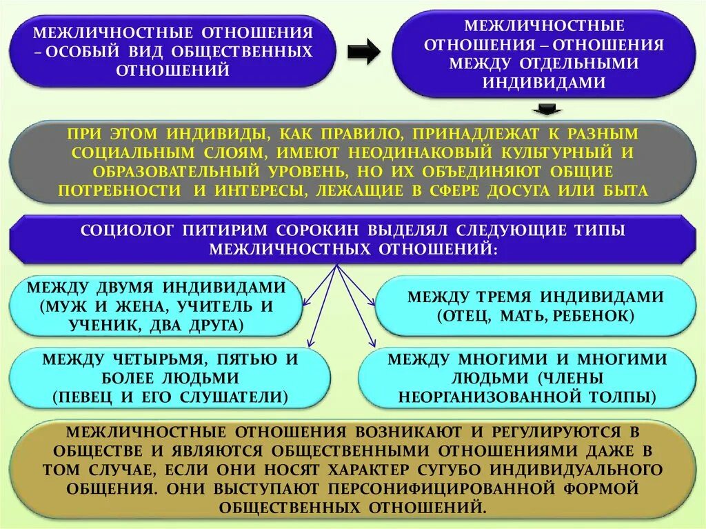 Дайте определение общественным отношениям