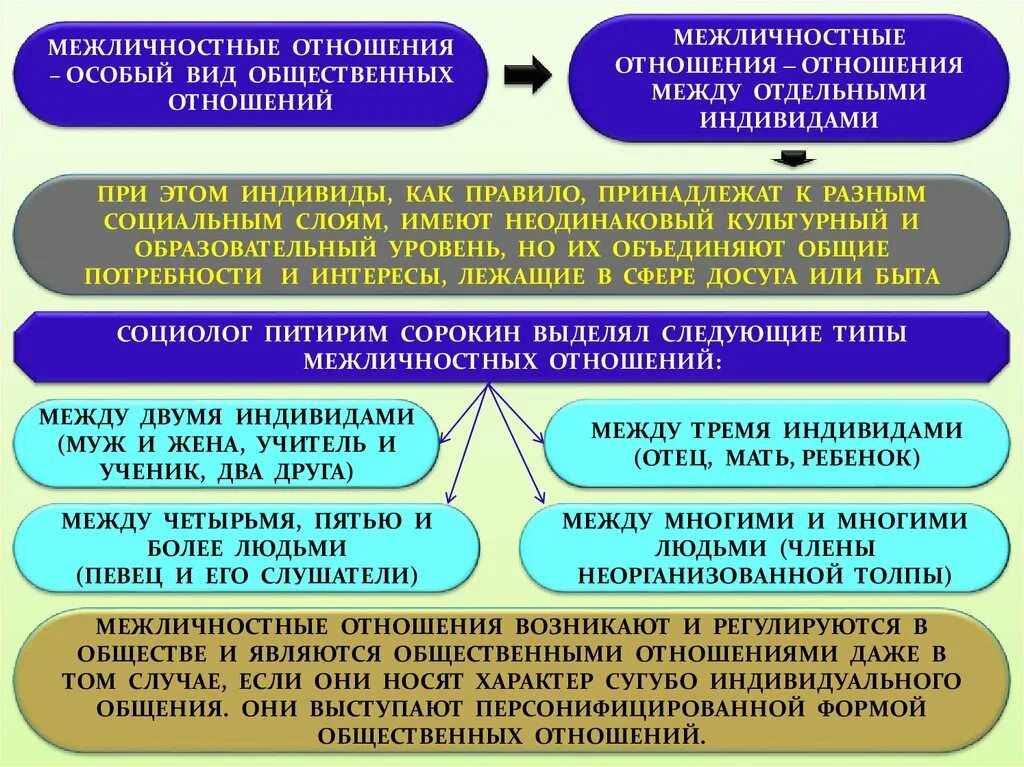 Каждый индивид может входить несколько социальных групп. Межличностные отношения. Типы общественных отношений. Типы межличностных отношений. Общественные отношения и Межличностные отношения.