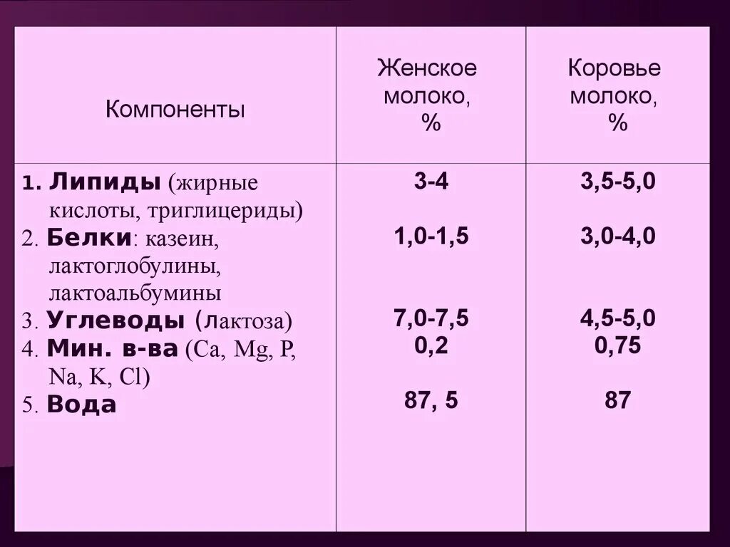 Какие жиры в коровьем молоке. Химический состав женского молока. Состав женского и коровьего молока. Содержание лактозы в коровьем молоке. Сравнительная характеристика женского и коровьего молока.