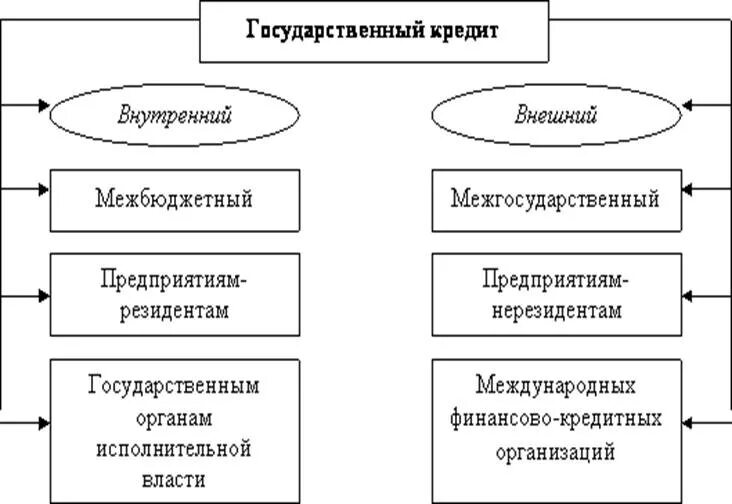 Внешний государственный кредит. Виды государственного кредита. Государственный кредит пример. Международные кредиты предоставляются. Назовите форму государственного кредита:.