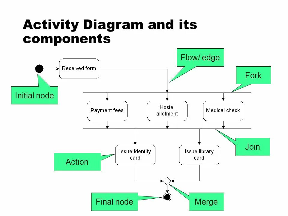 Flow components. Диаграмма коллаборации uml. активити диаграмма uml отель. activity diagram fork. uml diagrams and its components.