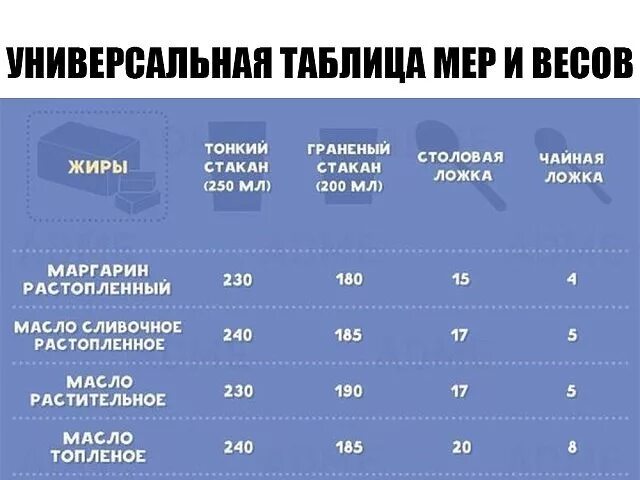 20 мл растительного масла. 100мл растительного масла в столовых ложках. растительное масло 50 гр в мл. вес растительного масла в столовой ложке в граммах. 100мл подсолнечного масла в граммах.