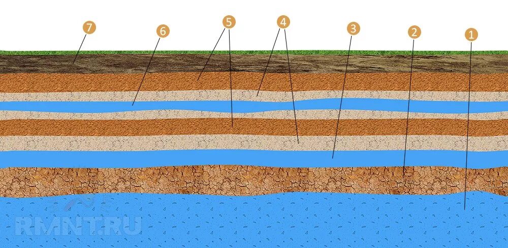 Родник на какой глубине. Что такое водоносный Горизонт в скважине. Водоносный Горизонт грунтовые воды слоя. Водоносный Горизонт верховодка. Артезианские скважины водоносный Горизонт.