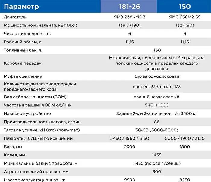 Трактор т-150 колесный технические характеристики. Трактора ХТЗ т150к технические характеристики. Трактор т-150к технические характеристики. Габариты гусеничного трактора т 150.