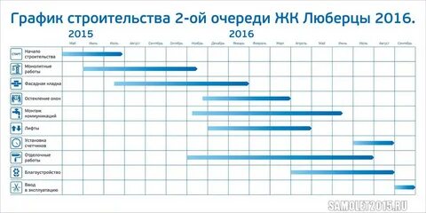 Графики сроков строительства