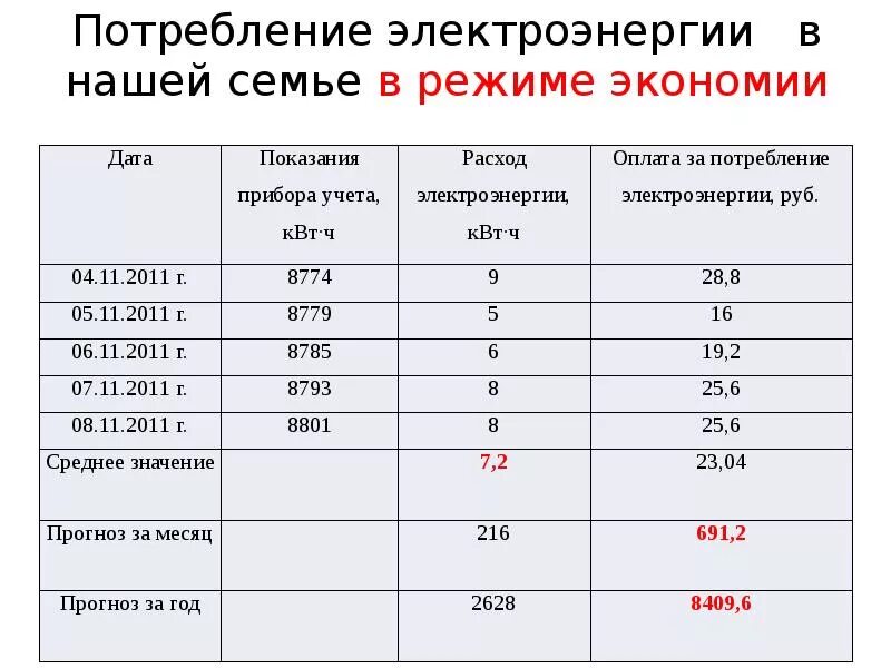 Рассчитать потребление электроэнергии электрического котла. Расход электроэнергии электрического котла 9 КВТ В месяц. Расчет суточного потребления электроэнергии. Расход электроэнергии за месяц.