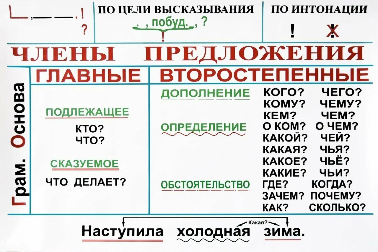 Группы второстепенных членов предложения. Таблица главные и второстепенные чл предложения 4.