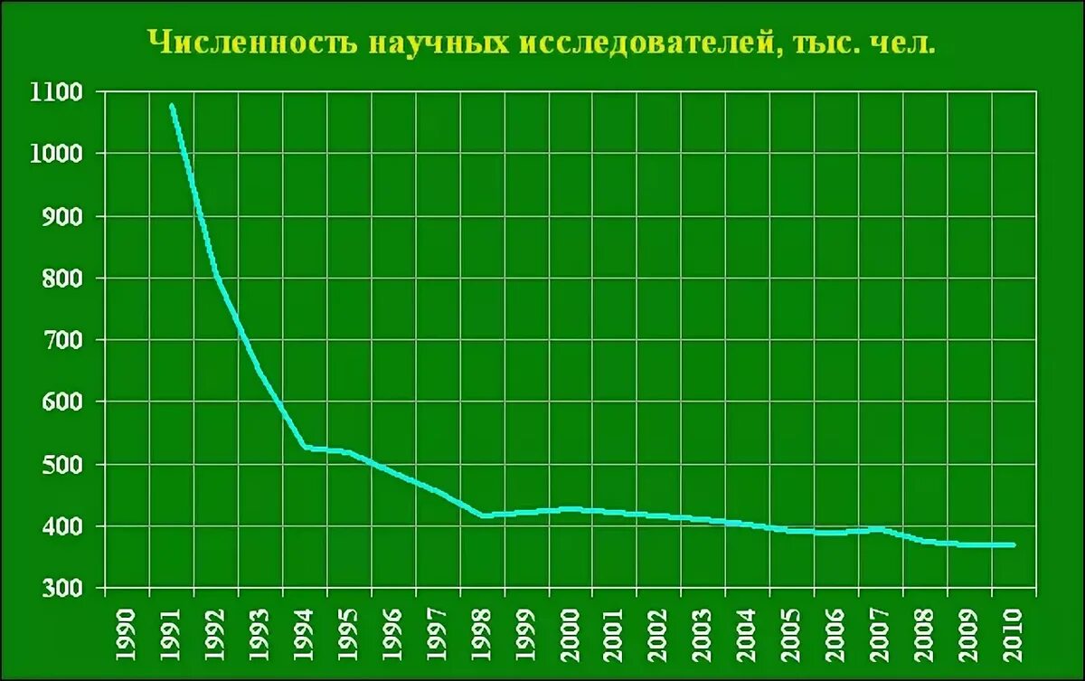 Количество ученых в России по годам. Число научных открытий в мире по годам. Число ученых в России. График количества ученых в России.