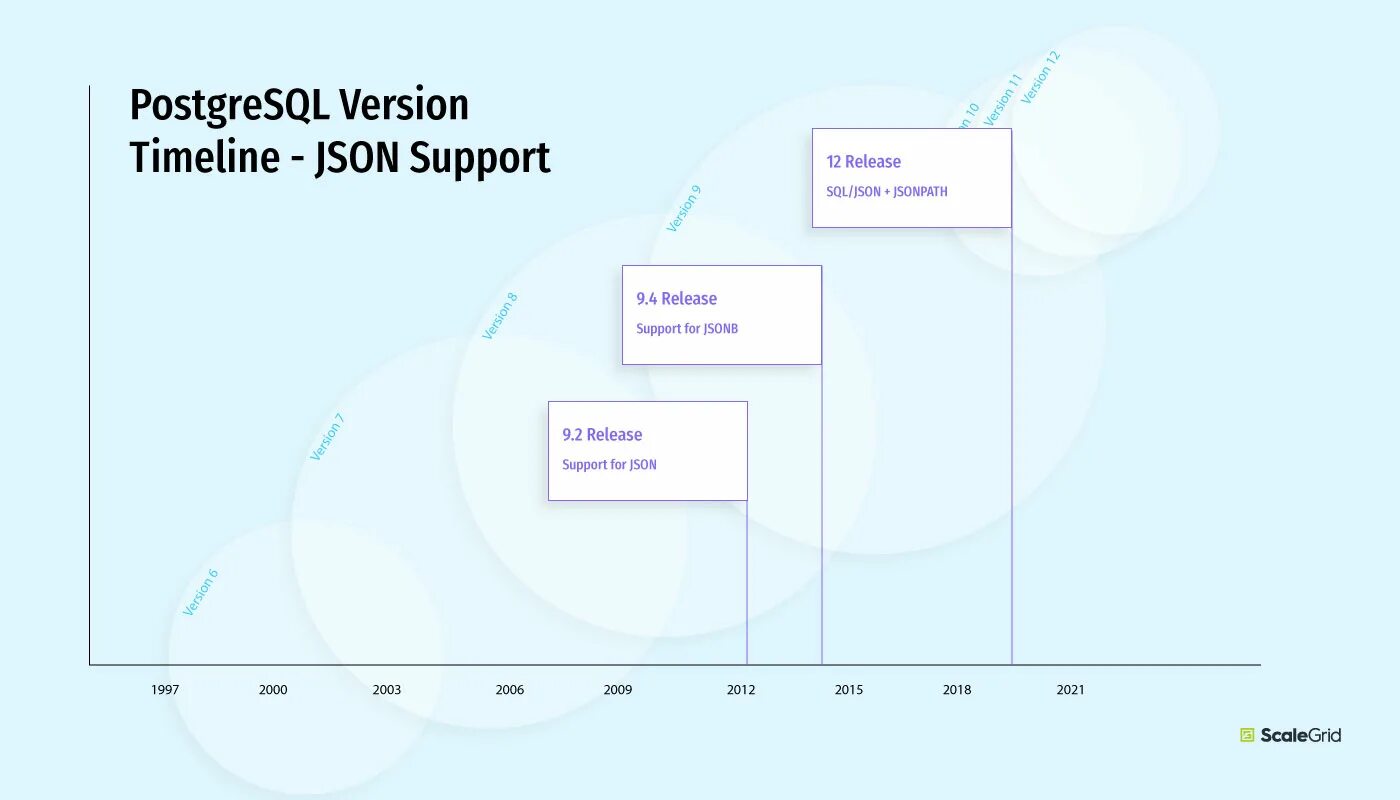 POSTGRESQL json. Массив в POSTGRESQL. Версии POSTGRESQL по годам. Jsonb POSTGRESQL.