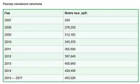 Средний размер дохода семьи