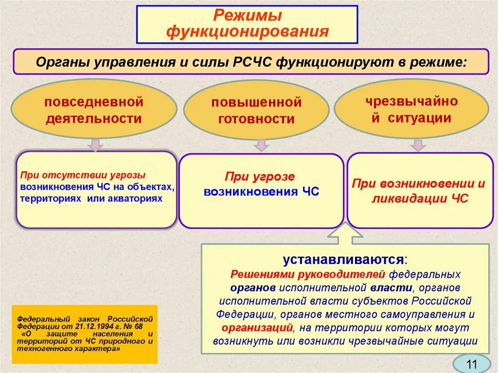 Режимы функционирования органов управления и сил РСЧС ЧС. Режимы функционирования РСЧС схема. Органы управления и силы РСЧС функционируют в режимах:. РСЧС функционирует в режимах. Организации по времени функционирования